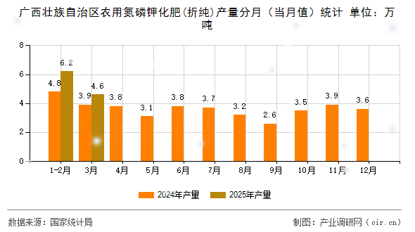 廣西壯族自治區(qū)農(nóng)用氮磷鉀化肥(折純)產(chǎn)量分月（當(dāng)月值）統(tǒng)計
