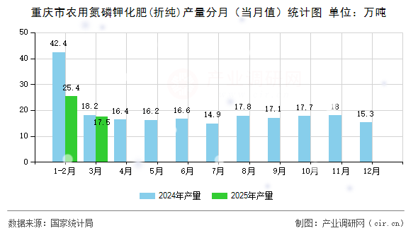 重慶市農(nóng)用氮磷鉀化肥(折純)產(chǎn)量分月（當(dāng)月值）統(tǒng)計(jì)圖