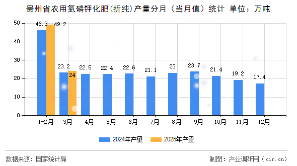 貴州省農(nóng)用氮磷鉀化肥(折純)產(chǎn)量分月（當(dāng)月值）統(tǒng)計(jì)