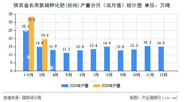 陜西省農(nóng)用氮磷鉀化肥(折純)產(chǎn)量分月（當(dāng)月值）統(tǒng)計(jì)圖