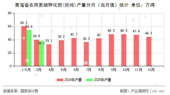青海省農(nóng)用氮磷鉀化肥(折純)產(chǎn)量分月（當月值）統(tǒng)計
