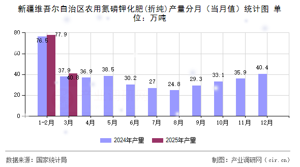 新疆維吾爾自治區(qū)農(nóng)用氮磷鉀化肥(折純)產(chǎn)量分月（當月值）統(tǒng)計圖