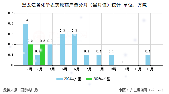 黑龍江省化學(xué)農(nóng)藥原藥產(chǎn)量分月（當(dāng)月值）統(tǒng)計(jì)