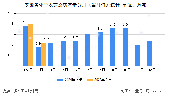安徽省化學(xué)農(nóng)藥原藥產(chǎn)量分月（當(dāng)月值）統(tǒng)計(jì)