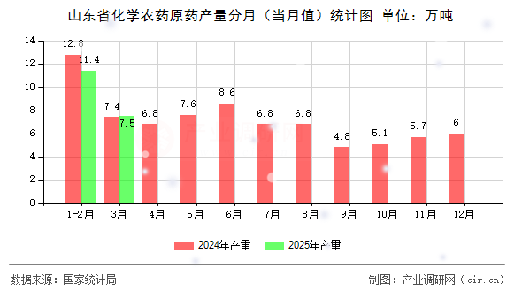 山東省化學(xué)農(nóng)藥原藥產(chǎn)量分月（當(dāng)月值）統(tǒng)計圖