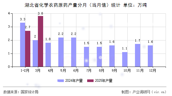 湖北省化學農(nóng)藥原藥產(chǎn)量分月（當月值）統(tǒng)計