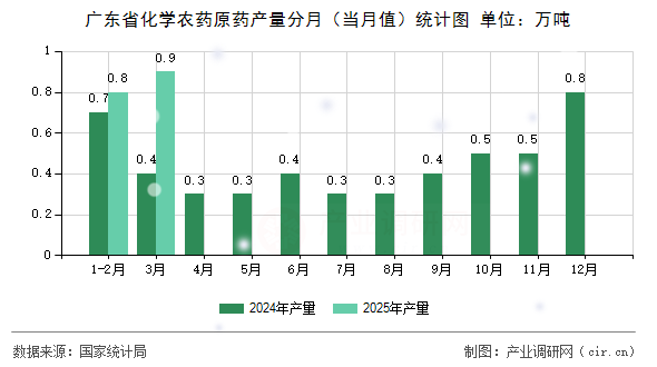 廣東省化學(xué)農(nóng)藥原藥產(chǎn)量分月（當(dāng)月值）統(tǒng)計圖