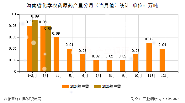 海南省化學農(nóng)藥原藥產(chǎn)量分月（當月值）統(tǒng)計