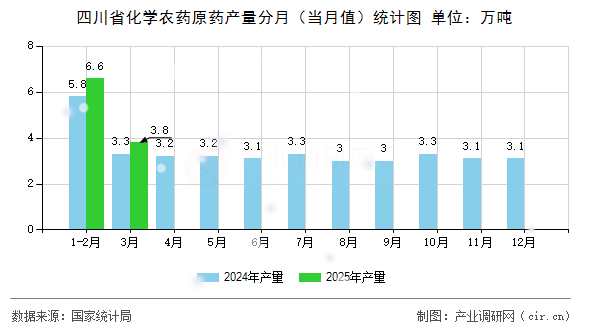四川省化學(xué)農(nóng)藥原藥產(chǎn)量分月（當(dāng)月值）統(tǒng)計圖