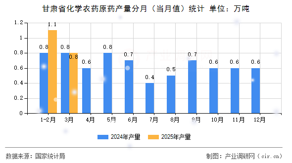 甘肅省化學(xué)農(nóng)藥原藥產(chǎn)量分月（當(dāng)月值）統(tǒng)計(jì)