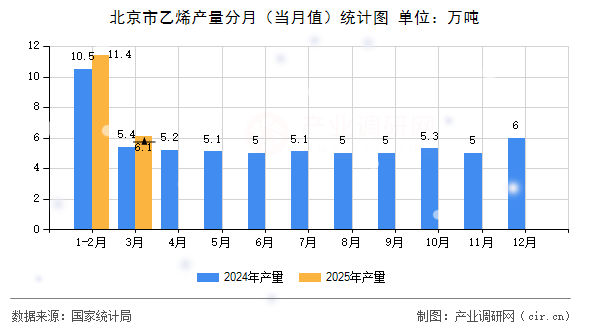北京市乙烯產(chǎn)量分月（當(dāng)月值）統(tǒng)計(jì)圖