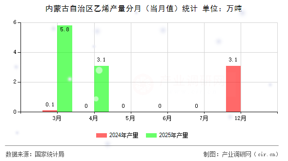 內(nèi)蒙古自治區(qū)乙烯產(chǎn)量分月（當月值）統(tǒng)計