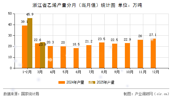 浙江省乙烯產(chǎn)量分月（當(dāng)月值）統(tǒng)計(jì)圖