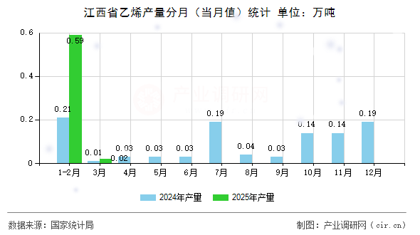 江西省乙烯產(chǎn)量分月（當(dāng)月值）統(tǒng)計(jì)