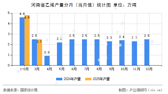 河南省乙烯產(chǎn)量分月（當(dāng)月值）統(tǒng)計圖