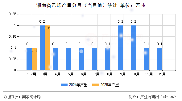 湖南省乙烯產(chǎn)量分月（當(dāng)月值）統(tǒng)計(jì)
