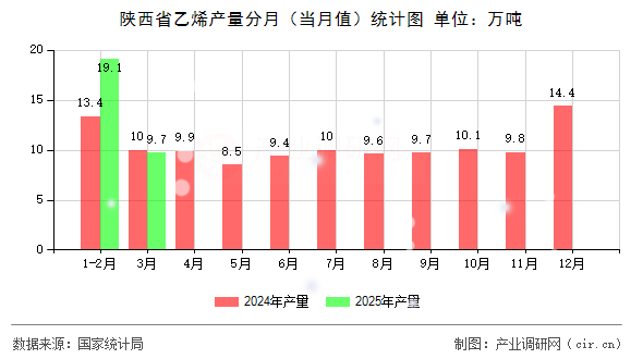 陜西省乙烯產(chǎn)量分月（當(dāng)月值）統(tǒng)計圖