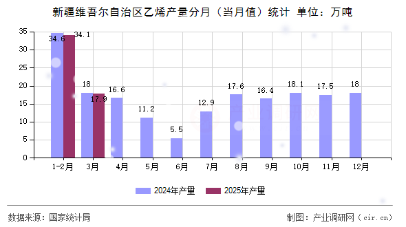 新疆維吾爾自治區(qū)乙烯產(chǎn)量分月（當(dāng)月值）統(tǒng)計(jì)