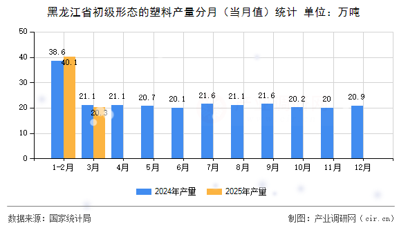黑龍江省初級形態(tài)的塑料產(chǎn)量分月（當(dāng)月值）統(tǒng)計(jì)