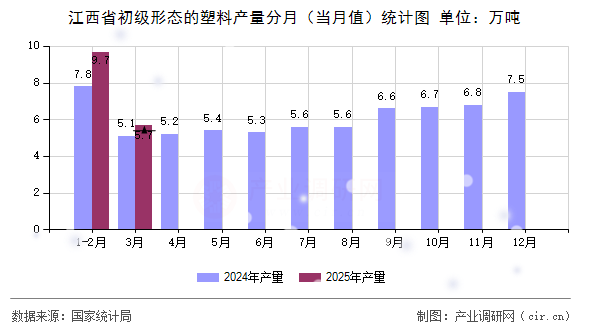 江西省初級(jí)形態(tài)的塑料產(chǎn)量分月（當(dāng)月值）統(tǒng)計(jì)圖