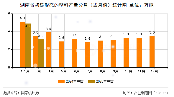 湖南省初級形態(tài)的塑料產(chǎn)量分月（當(dāng)月值）統(tǒng)計圖