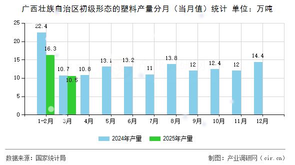 廣西壯族自治區(qū)初級形態(tài)的塑料產(chǎn)量分月（當(dāng)月值）統(tǒng)計