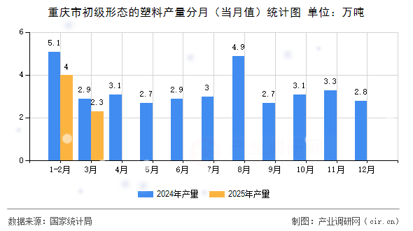重慶市初級形態(tài)的塑料產(chǎn)量分月（當(dāng)月值）統(tǒng)計(jì)圖