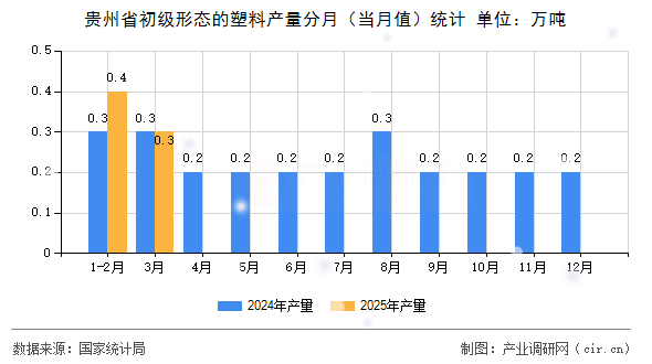 貴州省初級形態(tài)的塑料產(chǎn)量分月（當(dāng)月值）統(tǒng)計(jì)