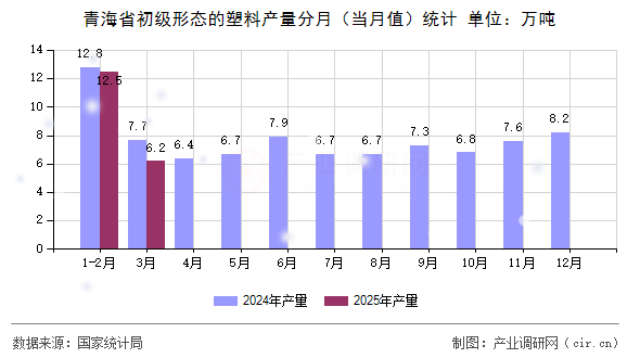 青海省初級形態(tài)的塑料產(chǎn)量分月（當(dāng)月值）統(tǒng)計