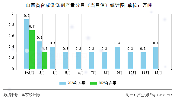 山西省合成洗滌劑產(chǎn)量分月（當月值）統(tǒng)計圖