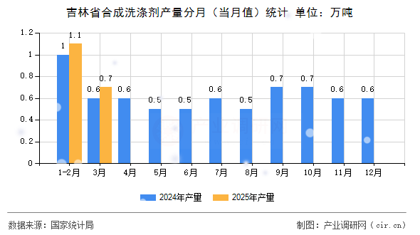 吉林省合成洗滌劑產(chǎn)量分月（當月值）統(tǒng)計
