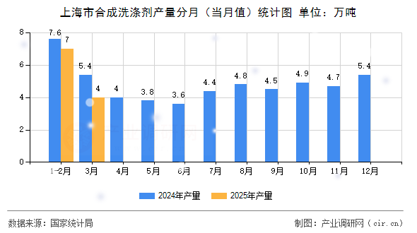 上海市合成洗滌劑產(chǎn)量分月（當(dāng)月值）統(tǒng)計(jì)圖