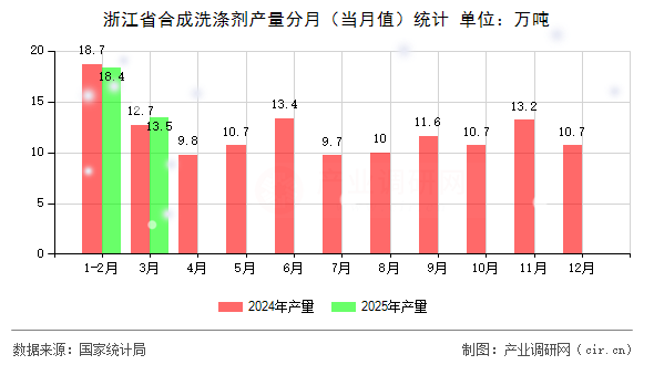 浙江省合成洗滌劑產(chǎn)量分月（當(dāng)月值）統(tǒng)計(jì)