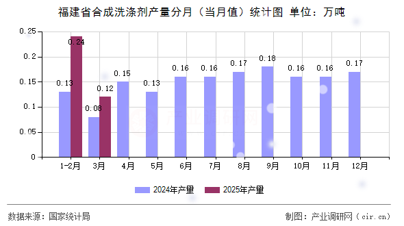 福建省合成洗滌劑產(chǎn)量分月（當(dāng)月值）統(tǒng)計(jì)圖