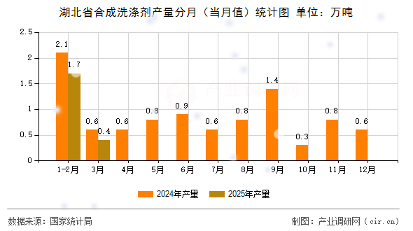 湖北省合成洗滌劑產(chǎn)量分月（當月值）統(tǒng)計圖