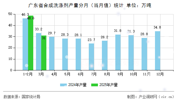 廣東省合成洗滌劑產(chǎn)量分月（當(dāng)月值）統(tǒng)計