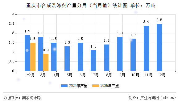 重慶市合成洗滌劑產(chǎn)量分月（當月值）統(tǒng)計圖