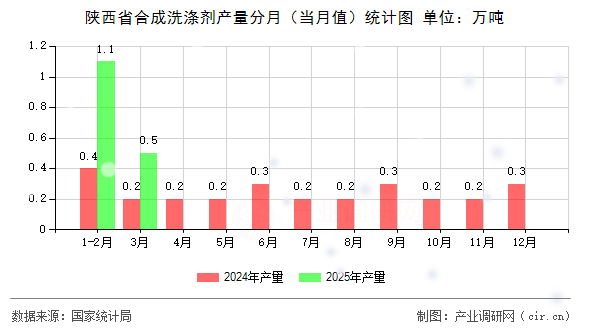 陜西省合成洗滌劑產(chǎn)量分月（當(dāng)月值）統(tǒng)計(jì)圖