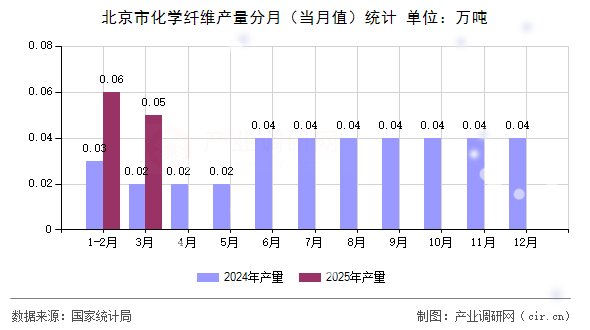 北京市化學(xué)纖維產(chǎn)量分月（當(dāng)月值）統(tǒng)計(jì)