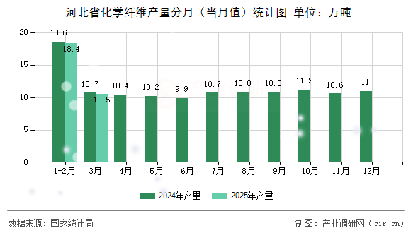 河北省化學(xué)纖維產(chǎn)量分月（當月值）統(tǒng)計圖