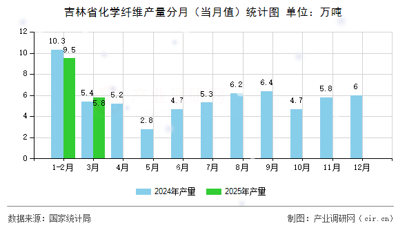 吉林省化學(xué)纖維產(chǎn)量分月（當(dāng)月值）統(tǒng)計圖