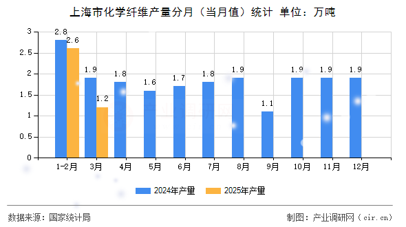 上海市化學(xué)纖維產(chǎn)量分月（當(dāng)月值）統(tǒng)計