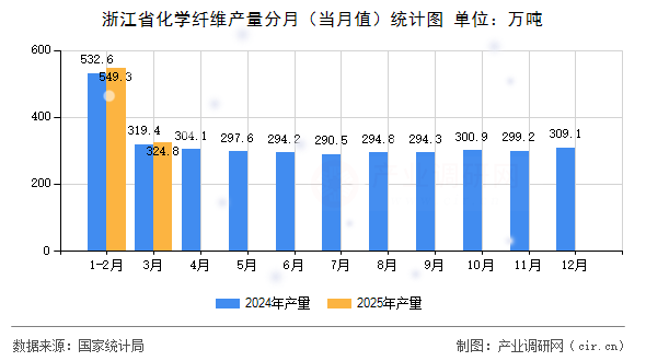 浙江省化學(xué)纖維產(chǎn)量分月（當(dāng)月值）統(tǒng)計(jì)圖