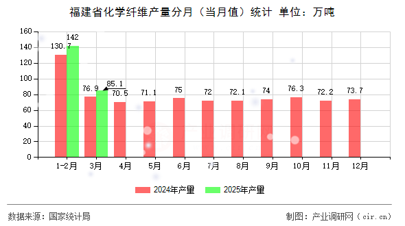 福建省化學(xué)纖維產(chǎn)量分月（當(dāng)月值）統(tǒng)計(jì)