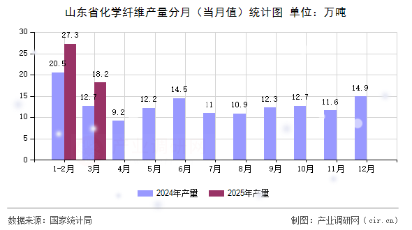 山東省化學(xué)纖維產(chǎn)量分月（當(dāng)月值）統(tǒng)計(jì)圖
