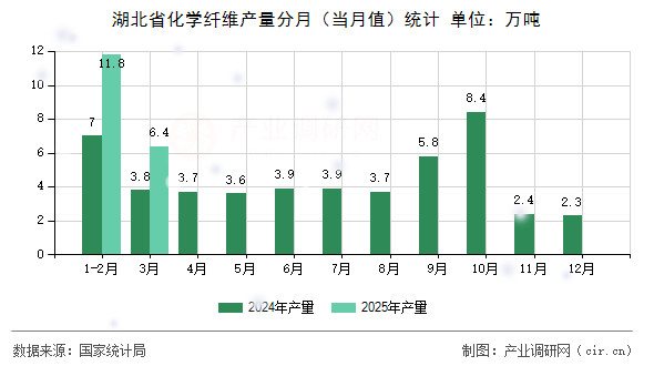 湖北省化學(xué)纖維產(chǎn)量分月（當(dāng)月值）統(tǒng)計