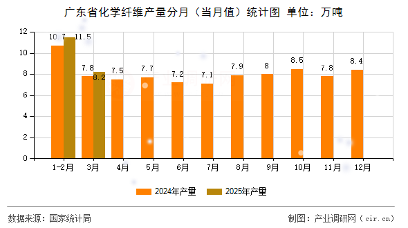廣東省化學纖維產(chǎn)量分月（當月值）統(tǒng)計圖