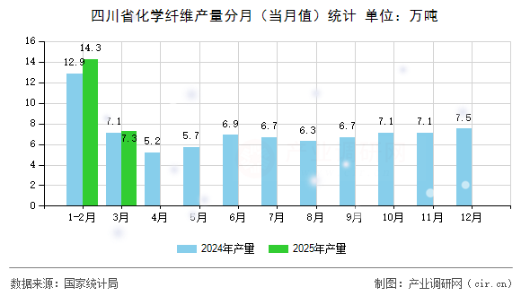 四川省化學纖維產(chǎn)量分月（當月值）統(tǒng)計