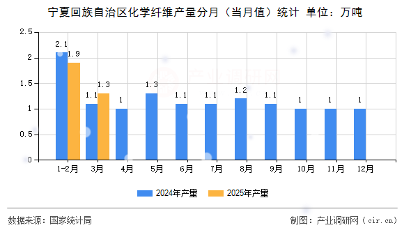 寧夏回族自治區(qū)化學(xué)纖維產(chǎn)量分月（當(dāng)月值）統(tǒng)計(jì)