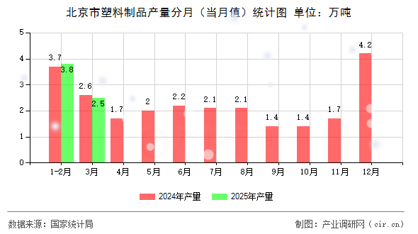 北京市塑料制品產(chǎn)量分月（當(dāng)月值）統(tǒng)計(jì)圖